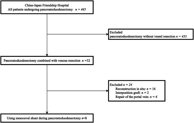 How-I-do-it: meso-caval shunt: a safe emergency option for venous reconstruction in pancreaticoduodenectomy.