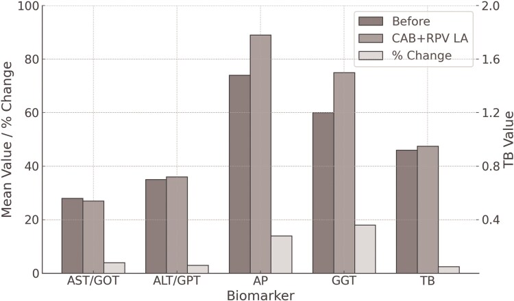 Long-Acting Cabotegravir and Rilpivirine in Patients With HIV With Solid Organ Transplantation: A Case Series.