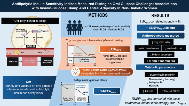 Antilipolytic Insulin Sensitivity Indices Measured during an Oral Glucose Challenge: Associations with Insulin-Glucose Clamp and Central Adiposity in Women without Diabetes.