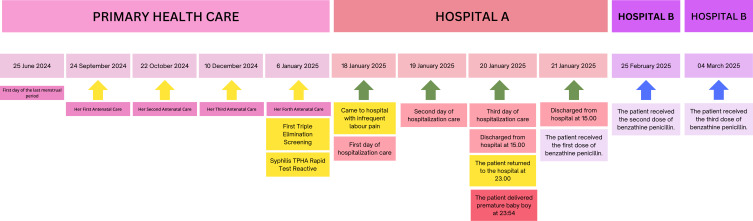 Too Late to Treat: Missed Antenatal Syphilis Screening and a Fatal Neonatal Outcome - A Case Report.