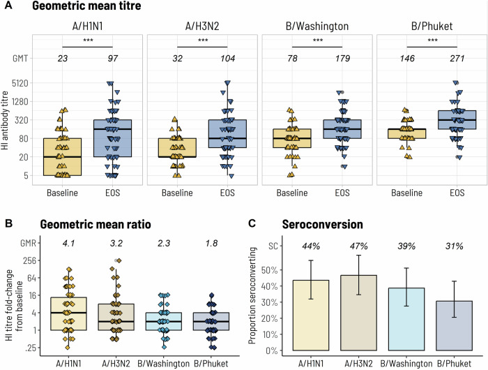 Boosting the influenza vaccine schedule in children with cancer: a prospective open-label study.