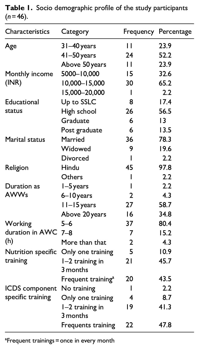 Nutrition and health status of Anganwadi workers in urban centers of Faridabad district, Haryana, India.