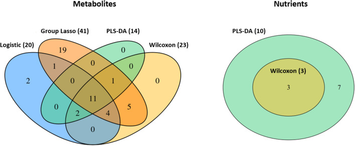Metabolomics and nutrient intake reveal metabolite-nutrient interactions in metabolic syndrome: insights from the Korean Genome and Epidemiology Study.