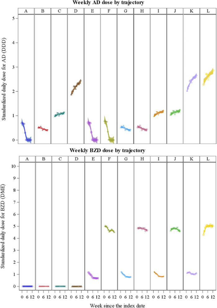 Longitudinal patterns of antidepressant and benzodiazepine use associated with injurious falls in older adults with depression: a retrospective cohort study.
