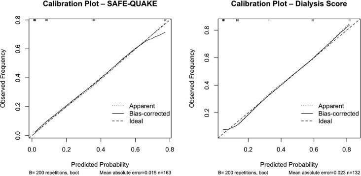 External validation and comparison of SAFE QUAKE and dialysis score in earthquake related crush injuries.