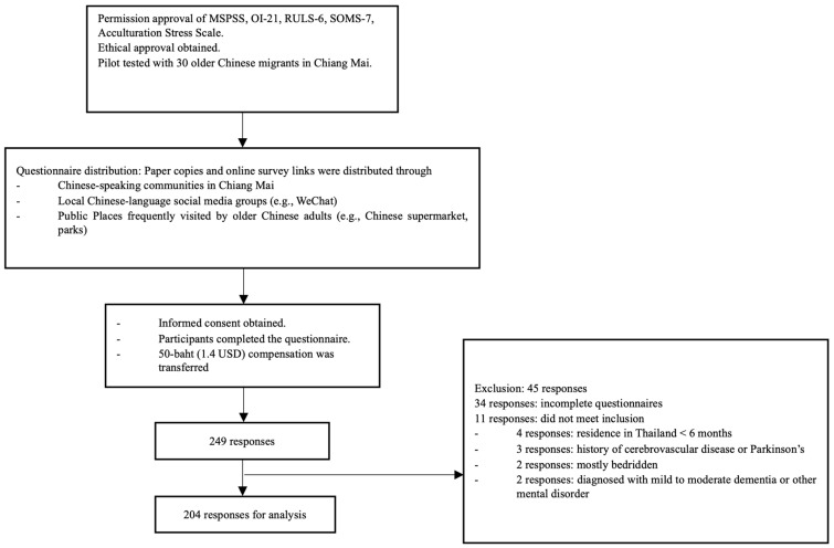 Psychological Well-Being Among Older Chinese Migrants in Chiang Mai, Thailand: A Cross-Sectional Study on Structural and Psychosocial Resources.