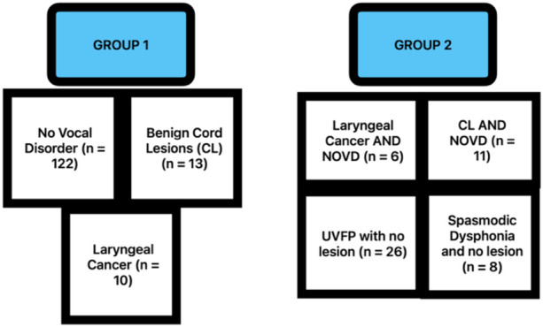 Voice as a biomarker: exploratory analysis for benign and malignant vocal fold lesions.