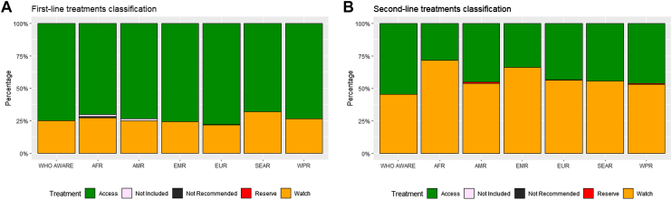 Antibiotic treatment of pediatric infections in primary healthcare setting: evaluation and comparison of 80 national treatment guidelines with the WHO AWaRe book recommendations.