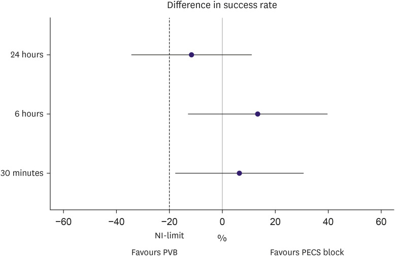 Comparison of Pectoral Nerve and Paravertebral Blocks for Postoperative Pain Management in Breast Surgery: A Multicentre Randomised Double-Blind Trial.