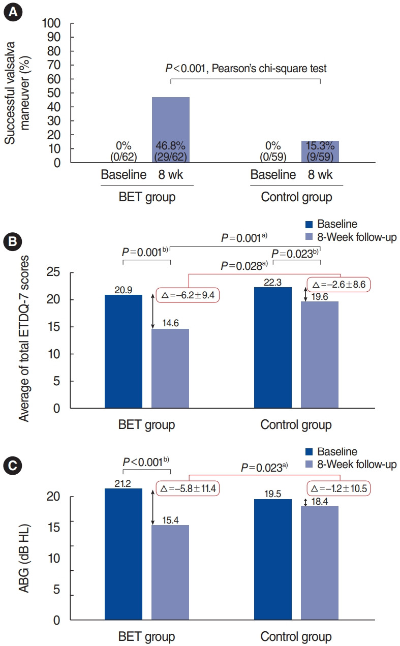 Balloon Eustachian Tuboplasty in Chronic Suppurative Otitis Media and Dilatory Eustachian Tube Dysfunction: A Randomized Controlled Trial.