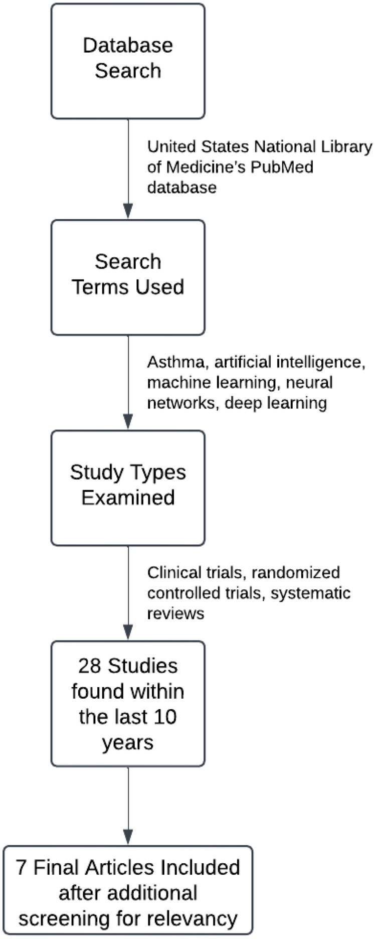 Artificial Intelligence in the Management of Asthma: A Review of a New Frontier in Patient Care.