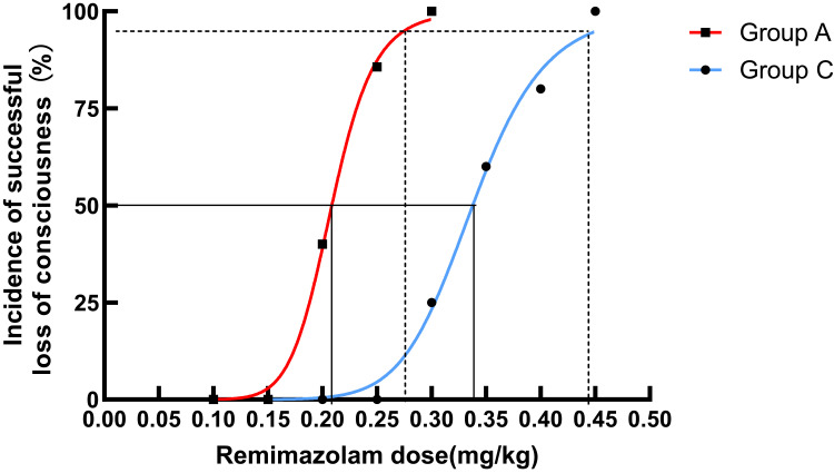 Low-Dose Alfentanil Effectively Reduces the ED50 of Remimazolam for Loss of Consciousness in Pediatric Patients Undergoing General Anesthesia: A Study Using Up-and-Down Sequential Allocation Method.