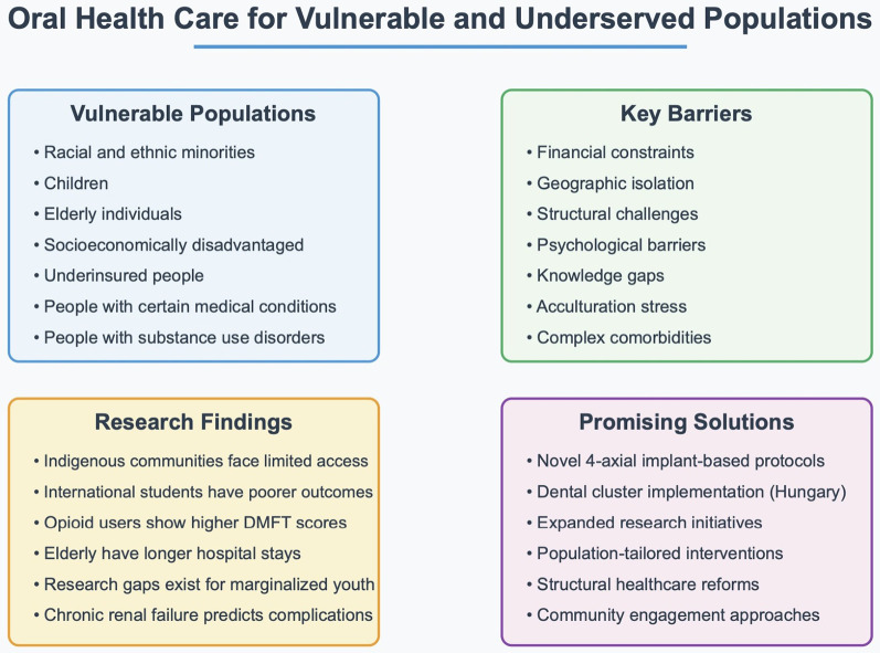 Editorial: Oral health care for vulnerable and underserved populations.