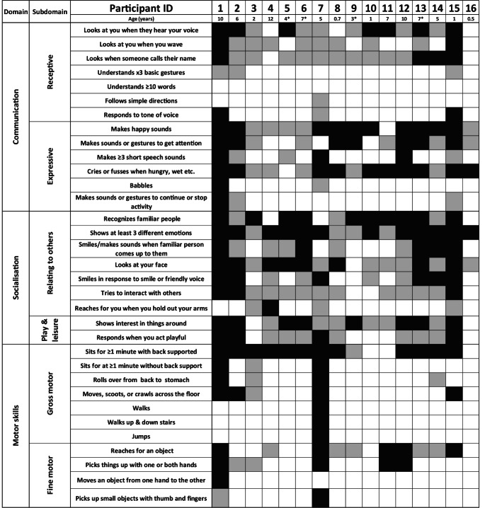 Schinzel-Giedion syndrome: communication, feeding and motor skills in 16 individuals.