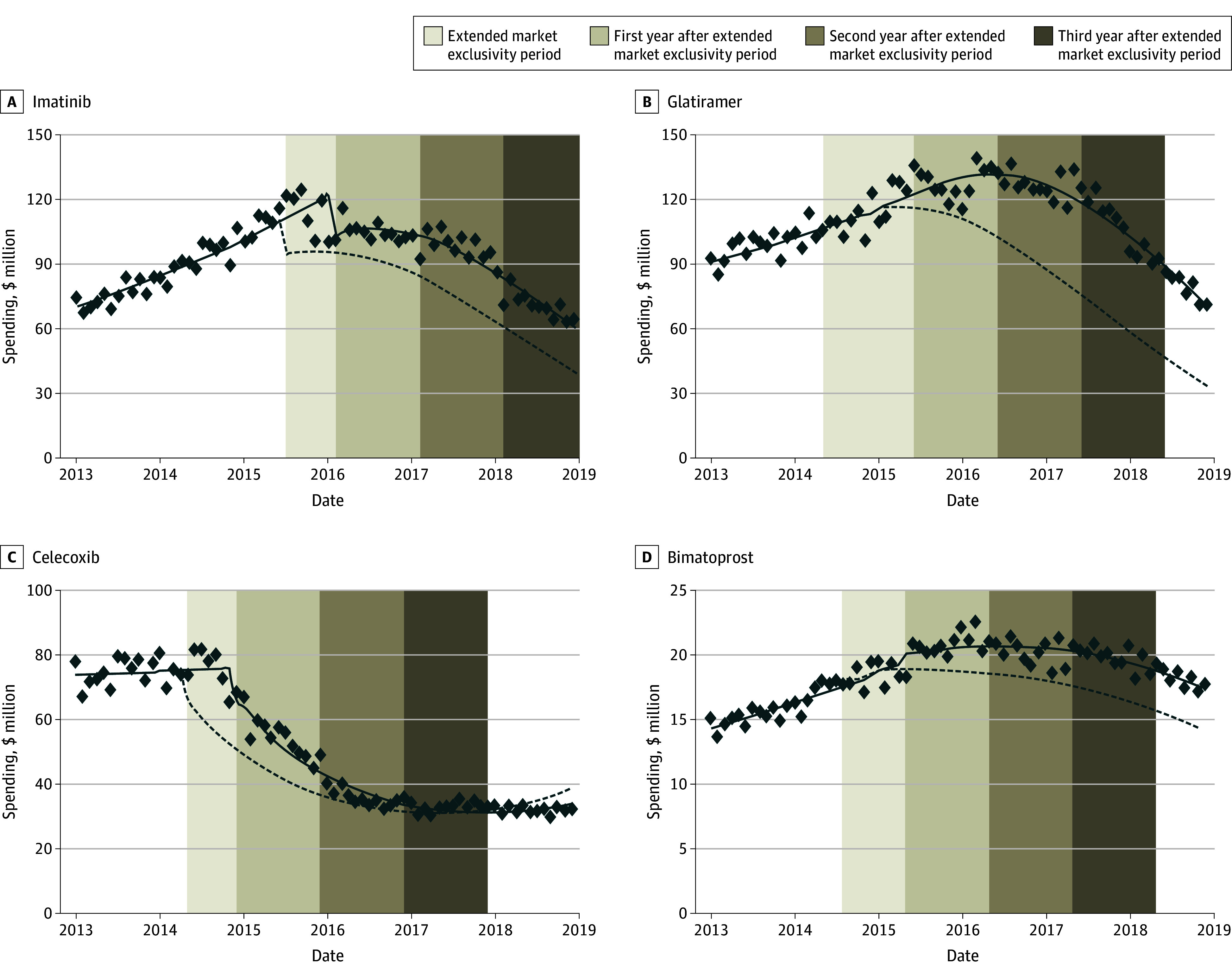 Estimating Costs of Market Exclusivity Extensions For 4 Top-Selling Prescription Drugs in the US.