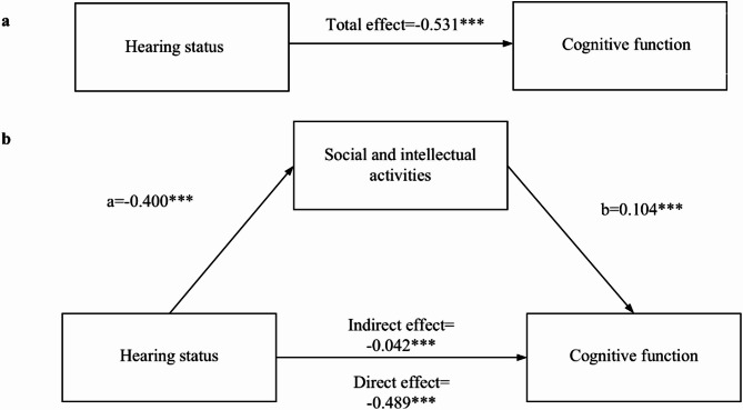 Mediating effects of social and intellectual activities on cognitive decline caused by hearing loss: insights from the China health and retirement longitudinal study (CHARLS).