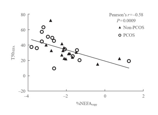 Antilipolytic Insulin Sensitivity Indices Measured during an Oral Glucose Challenge: Associations with Insulin-Glucose Clamp and Central Adiposity in Women without Diabetes.