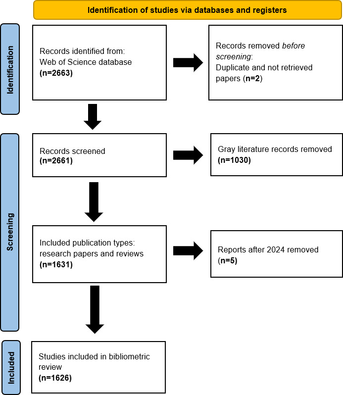 Mapping Hot Spots and Global Research Trends in Exergaming Between 1997 and 2024: Bibliometric Analysis.