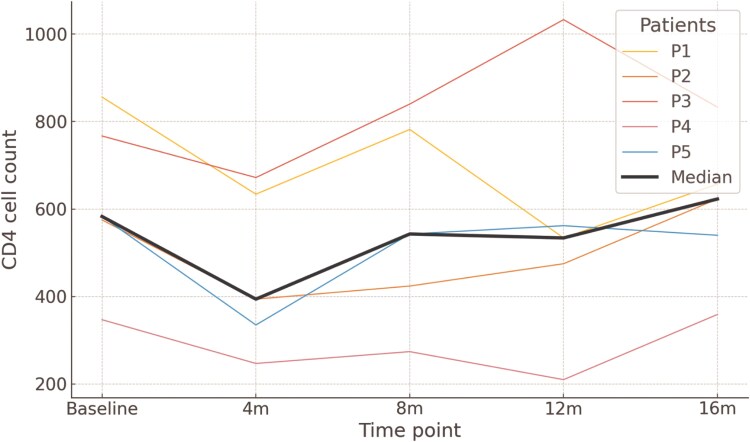 Long-Acting Cabotegravir and Rilpivirine in Patients With HIV With Solid Organ Transplantation: A Case Series.