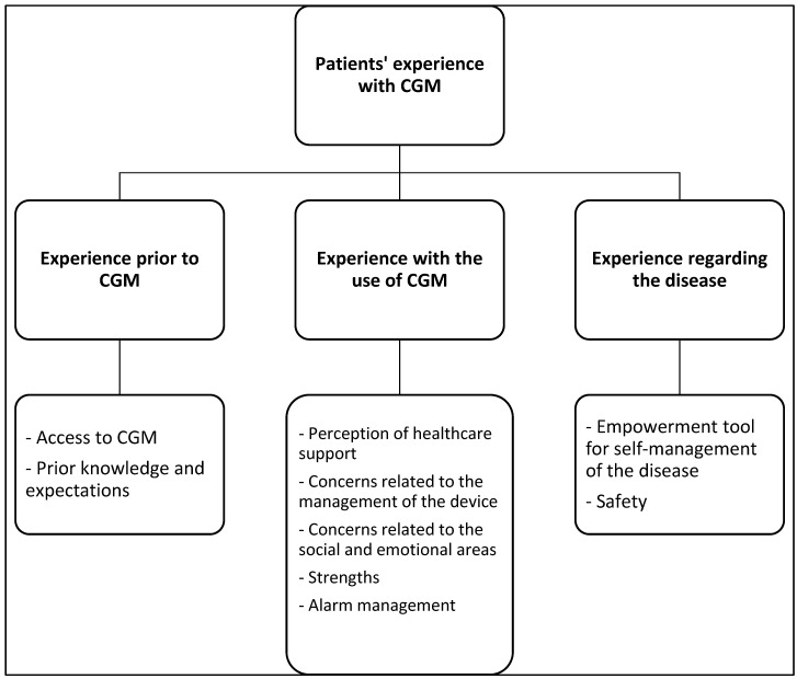 The Experience of Patients with Type 1 Diabetes Mellitus with the Use of Glucose Monitoring Systems: A Qualitative Study.