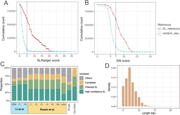 SLRanger: an integrated approach for spliced leader detection and operon prediction using long RNA reads.