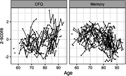 Alzheimer's disease neuropathology and longitudinal change in subjective cognitive complaints.