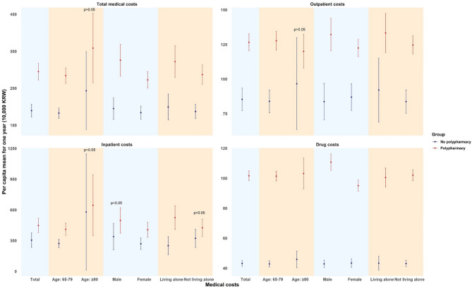 Healthcare burden and clinical outcomes of polypharmacy in older adults: a population-based cohort study in South Korea.