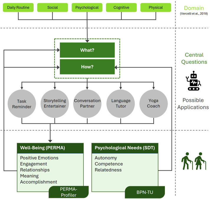 Designing for flourishing: a conceptual model for enhancing older adults' well-being with social robots.