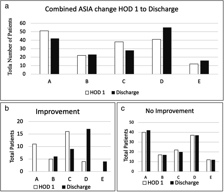 Does mean arterial pressure augmentation improve neurological recovery of blunt spinal cord injuries: an EAST multicenter trial.