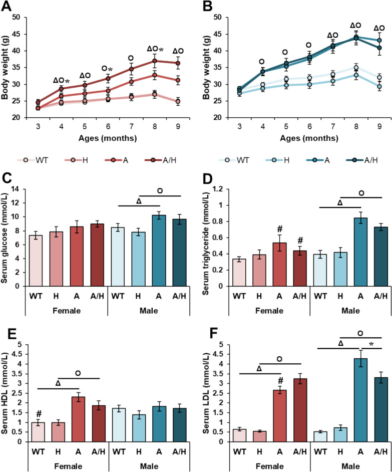 Overexpression of the human heat shock protein B1 alters obesity-related metabolic changes in a sex-dependent manner in a mouse model of metabolic syndrome.