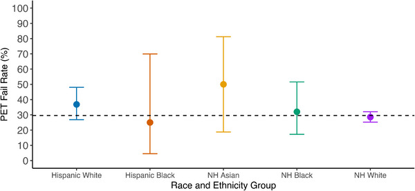 Racial and ethnic differences in plasma p-tau217 ratio biomarker eligibility rates in a preclinical AD trial with lecanemab.