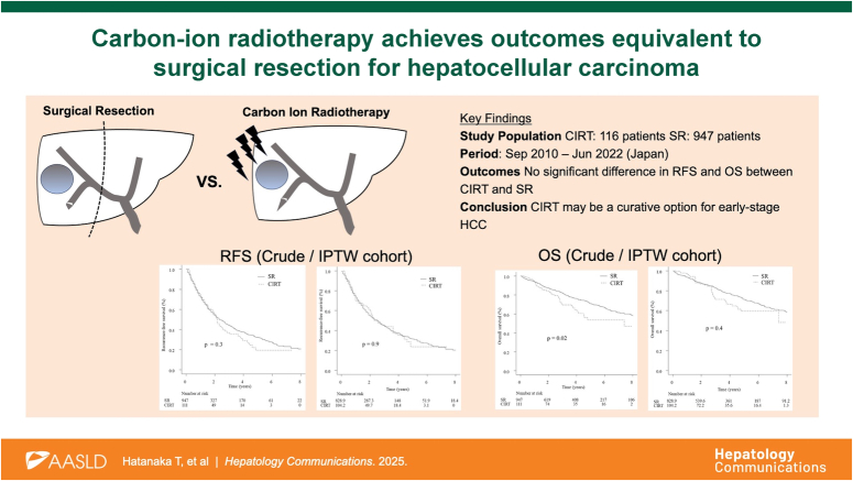 Carbon-ion radiotherapy achieves outcomes equivalent to surgical resection for hepatocellular carcinoma.