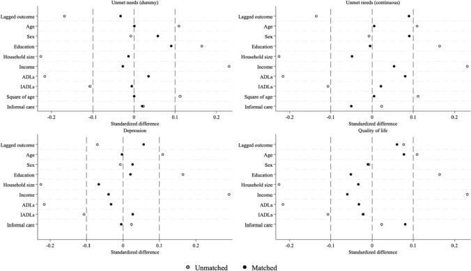 The effects of Direct Payments on the well-being of older adults in England.