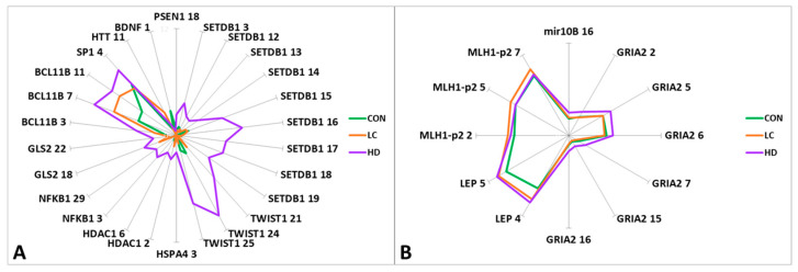 DNA Methylation Status of Regulatory Regions of Apoptosis-Associated Genes in Dystropy «Huntington's Disease-Non-Small Cell Lung Cancer».