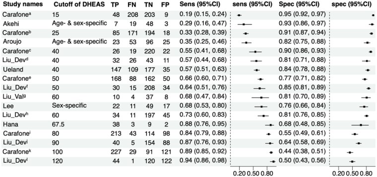 Dehydroepiandrosterone Sulfate in Diagnosing Mild Autonomous Cortisol Secretion and Adrenal Insufficiency.