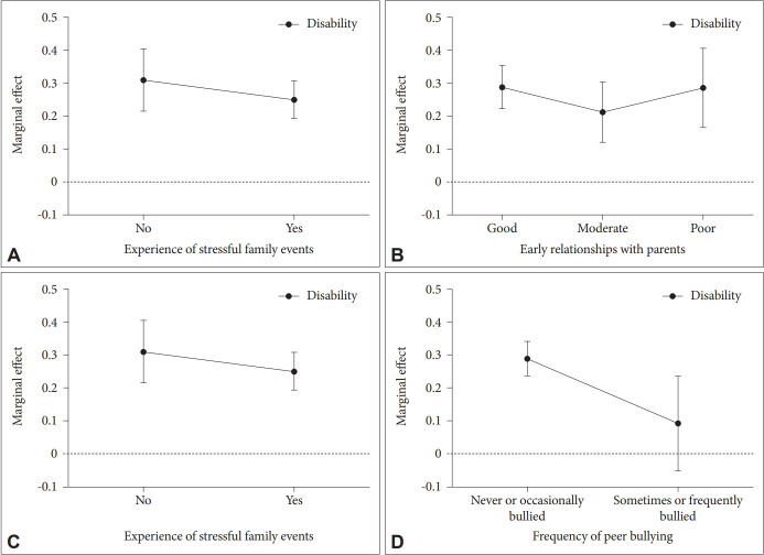 The Moderating Role of Adverse Childhood Experiences in the Relationship Between Disability and Depression in Old Age: Evidence From China.