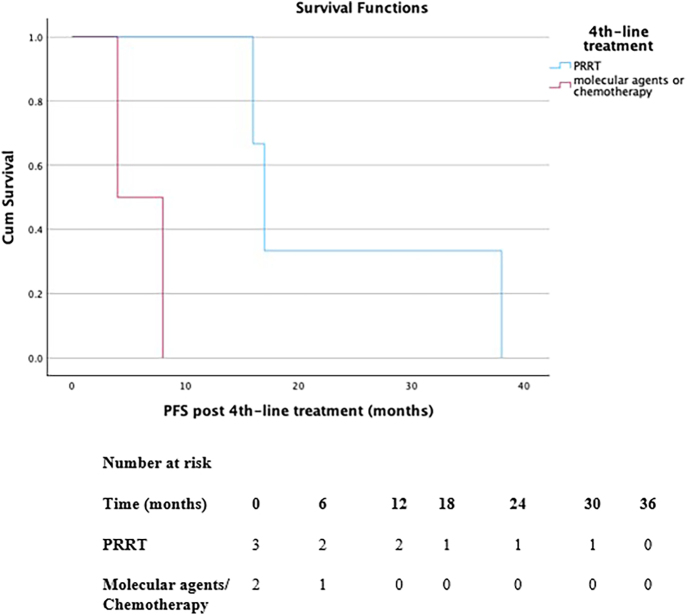 Diagnostic characteristics, treatment outcomes, and prognostic factors in glucagonomas.