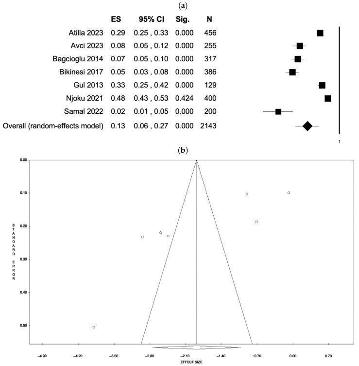 Prevalence and Screening Tools of Intimate Partner Violence Among Pregnant and Postpartum Women: A Systematic Review and Meta-Analysis.