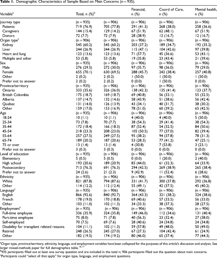Transplant Journeys in Canada: A Cross-Sectional Survey of Transplant Patients, Caregivers, and Donors.