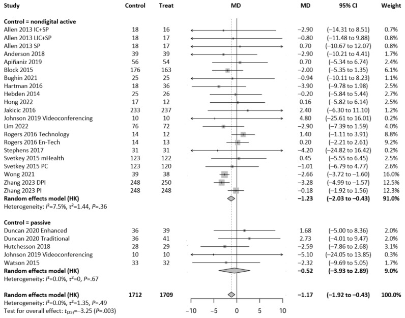 Guideline-Based Digital Exercise Interventions for Reducing Body Weight and Fat and Promoting Physical Activity in Adults With Overweight and Obesity: Systematic Review and Meta-Analysis.