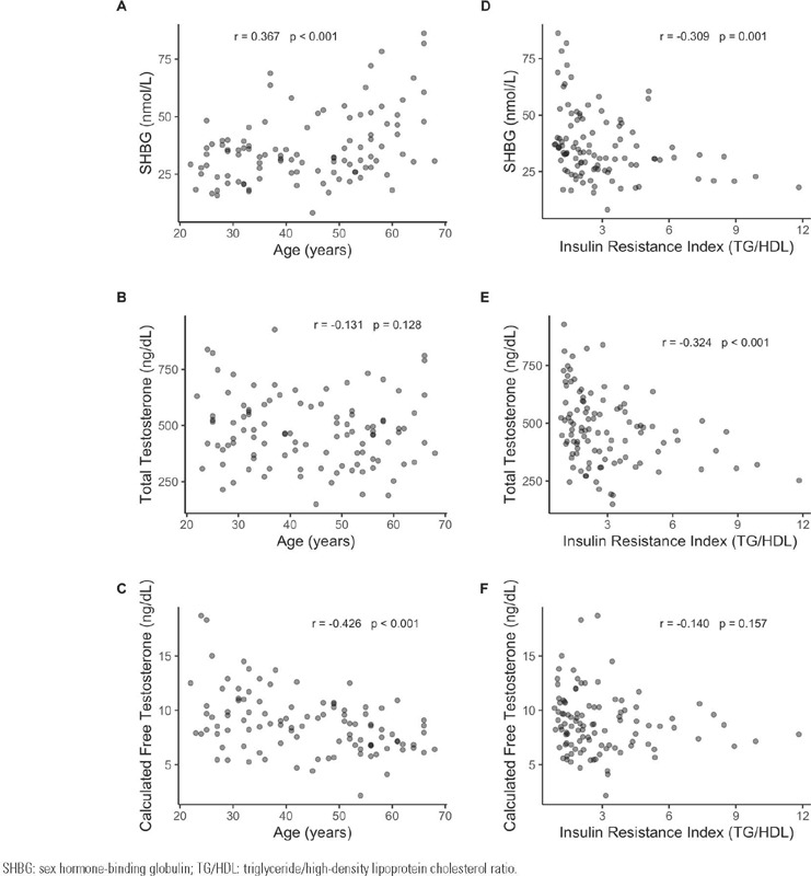 Association of age and insulin resistance with sex hormone-binding globulin levels in healthy men.