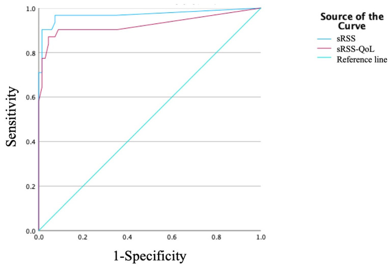 Validity and Reliability of the Singer Reflux Symptom Score (sRSS).