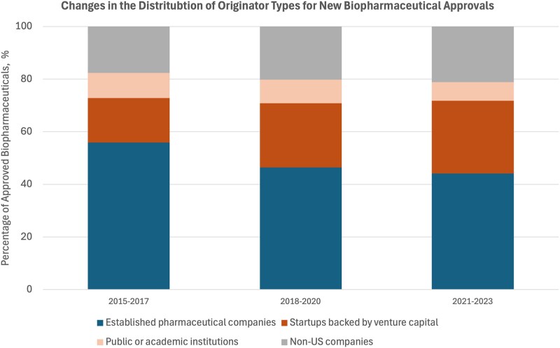 Research and development financing models for new biopharmaceuticals in the United States.