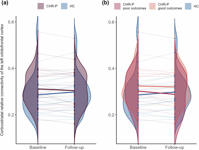 Differential trajectories of corticostriatal structural connectivity in individuals at clinical high risk for psychosis according to functional outcome.