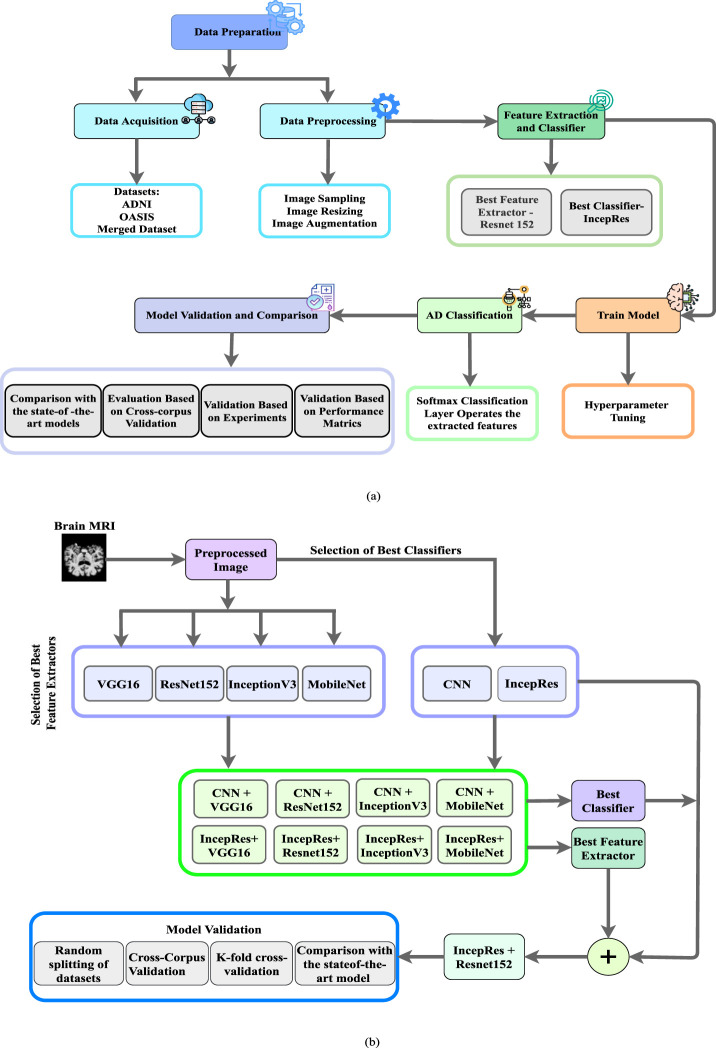 Novel deep learning for multi-class classification of Alzheimer's in disability using MRI datasets.