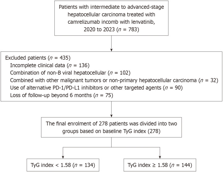 Association of triglyceride-glucose index with long-term prognosis in advanced hepatocellular carcinoma patients receiving immunotherapy and targeted therapy.