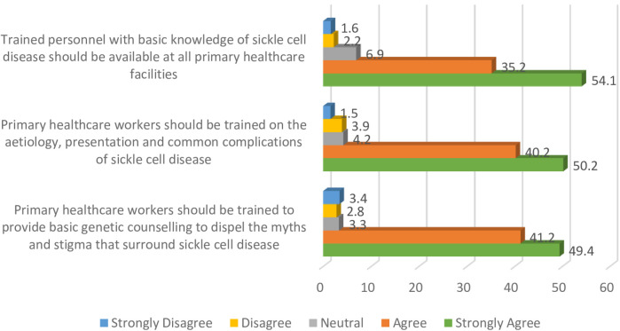 Improving access to healthcare services for sickle cell disease patients in Nigeria: perspectives and views of healthcare professionals.
