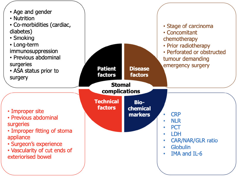 Predictive model for early postoperative stomal complications in colorectal cancer: A systematic review.