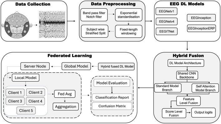 Privacy-preserving dementia classification from EEG via hybrid-fusion EEGNetv4 and federated learning.