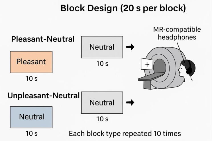 Distinct neural circuits processing pleasant and unpleasant sounds: an fMRI-based approach.